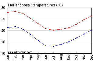 Florianopolis, Santa Catarina Brazil Annual Temperature Graph